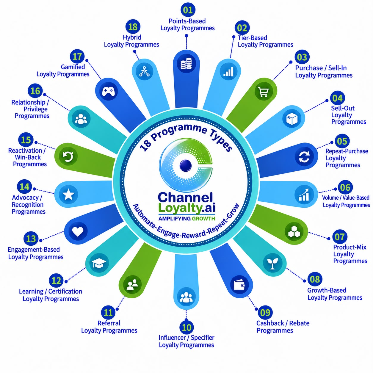 ChannelLoyalty diagram showing 18 numbered loyalty programme types around the brand logo, explained below in the same order.